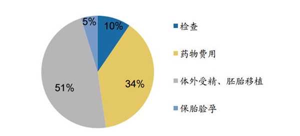 重庆正规代孕哪家好,2023年在重庆做试管婴儿大约多少钱？（附费用明细）